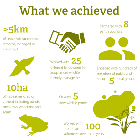 Hedgerow Havens achievements in stats